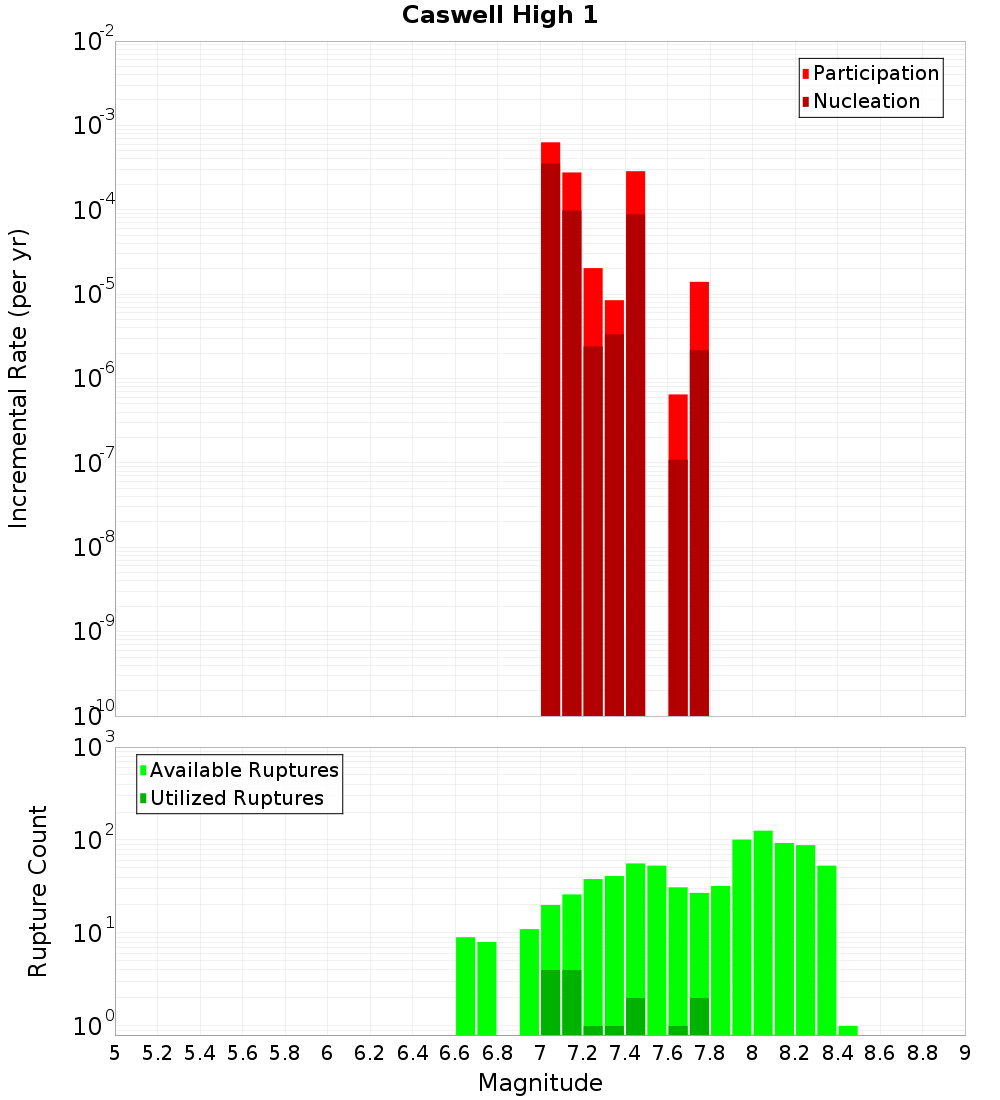 Incremental Plot