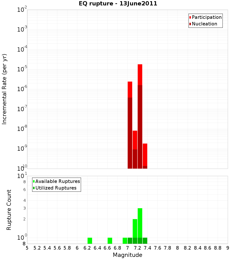 Incremental Plot