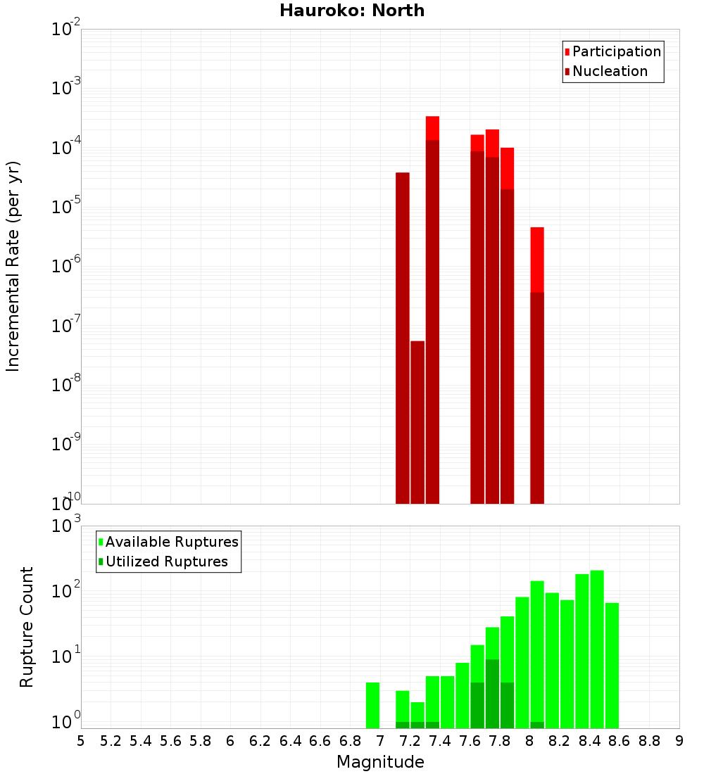 Incremental Plot