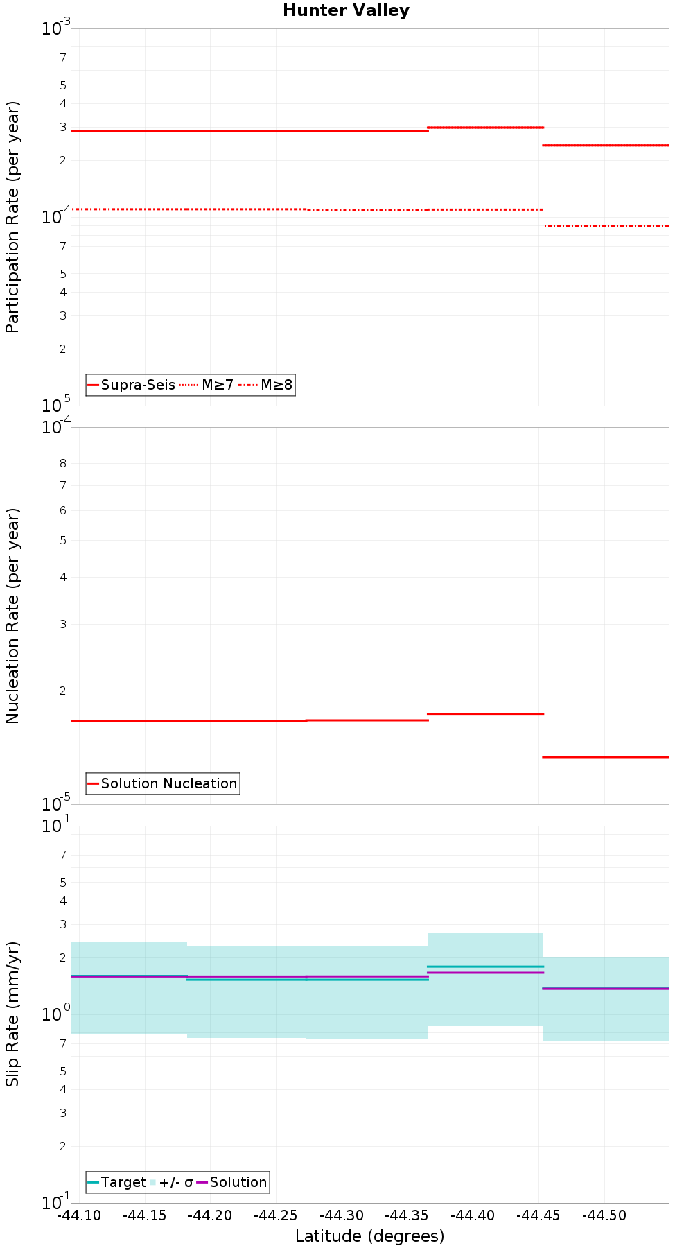 Along-strike plot