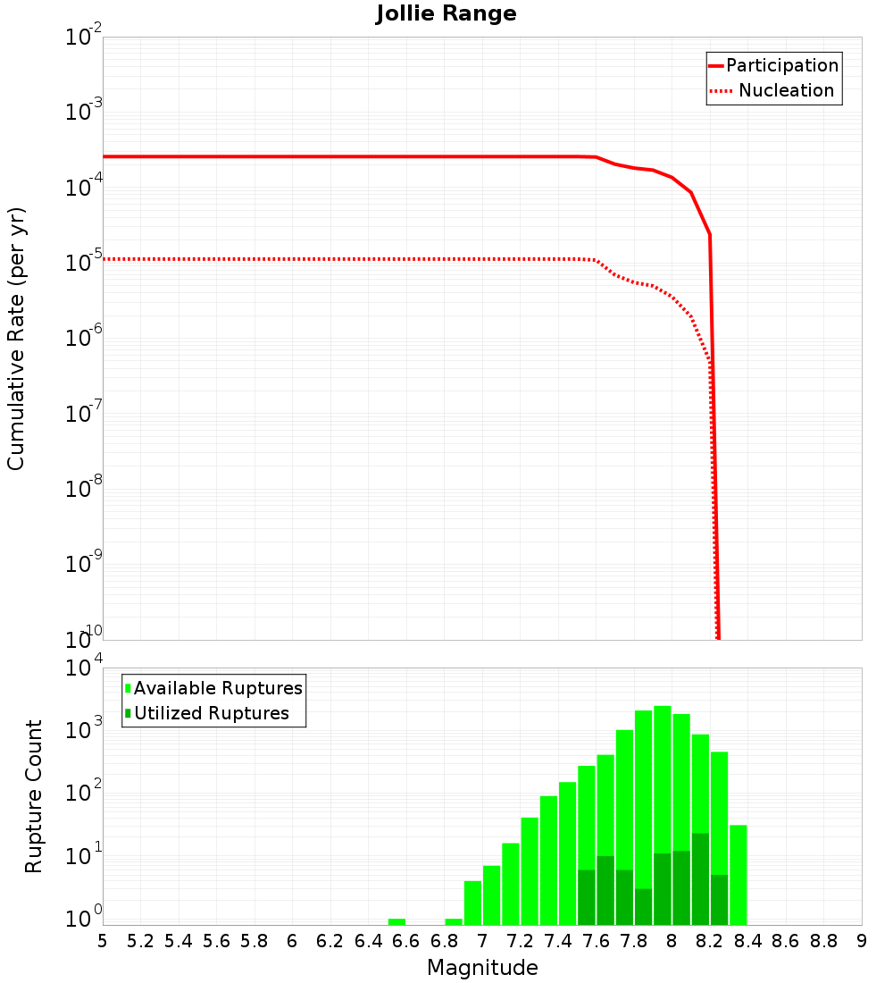 Cumulative Plot