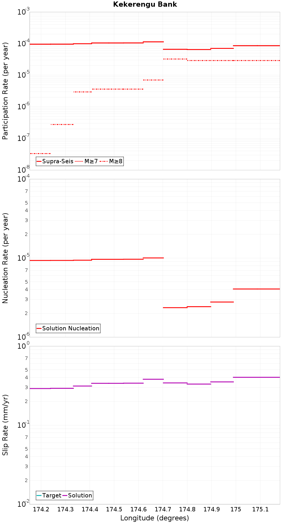 Along-strike plot