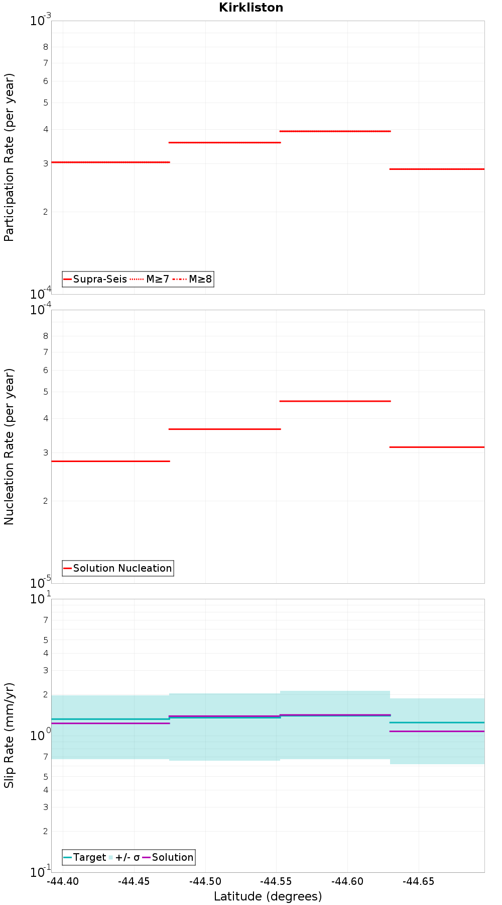 Along-strike plot
