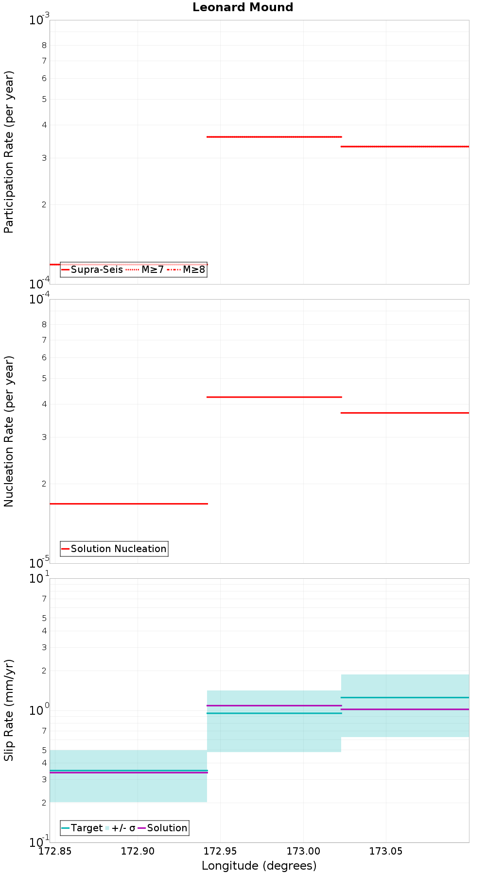 Along-strike plot