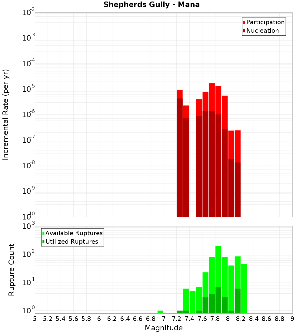Incremental Plot