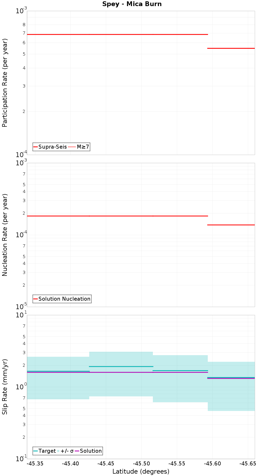 Along-strike plot