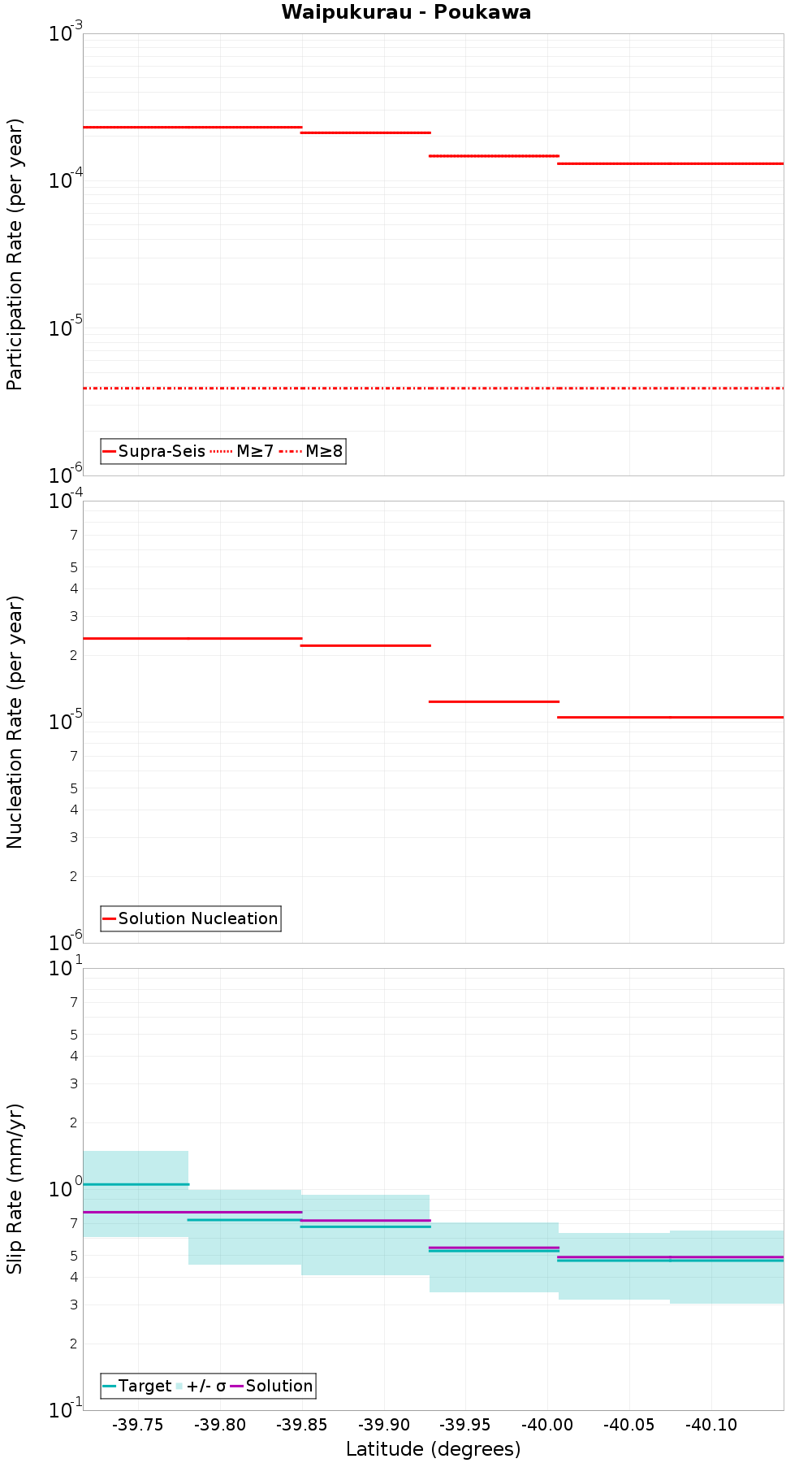 Along-strike plot