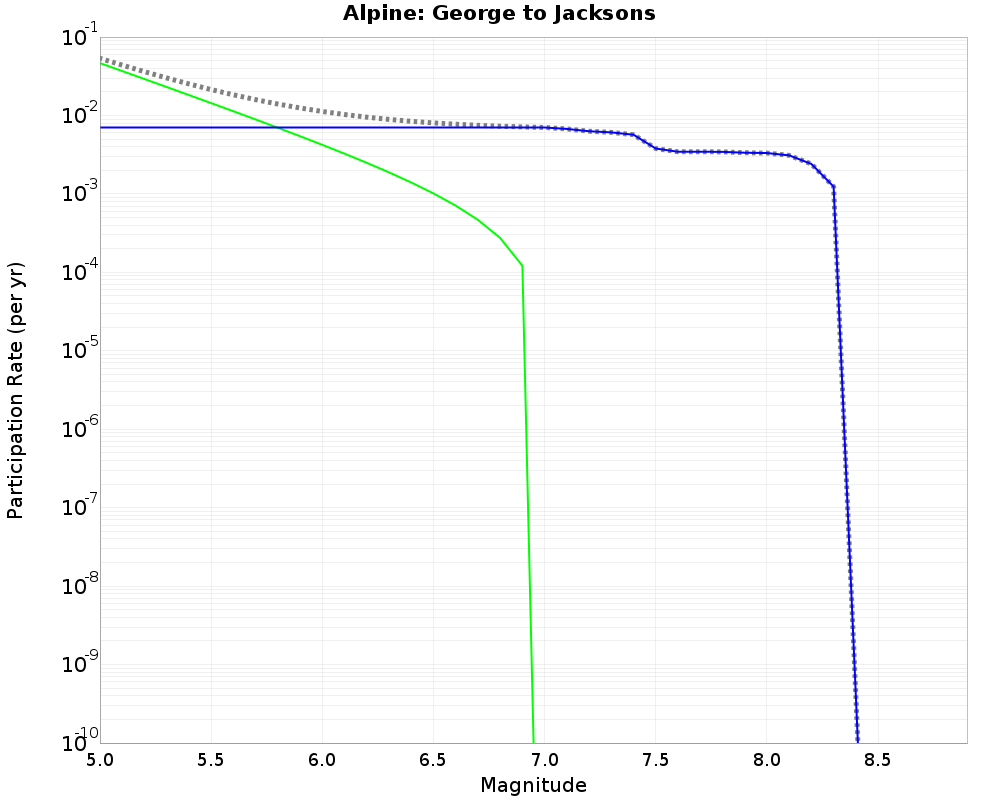 Alpine George to Jacksons cumulative participation 