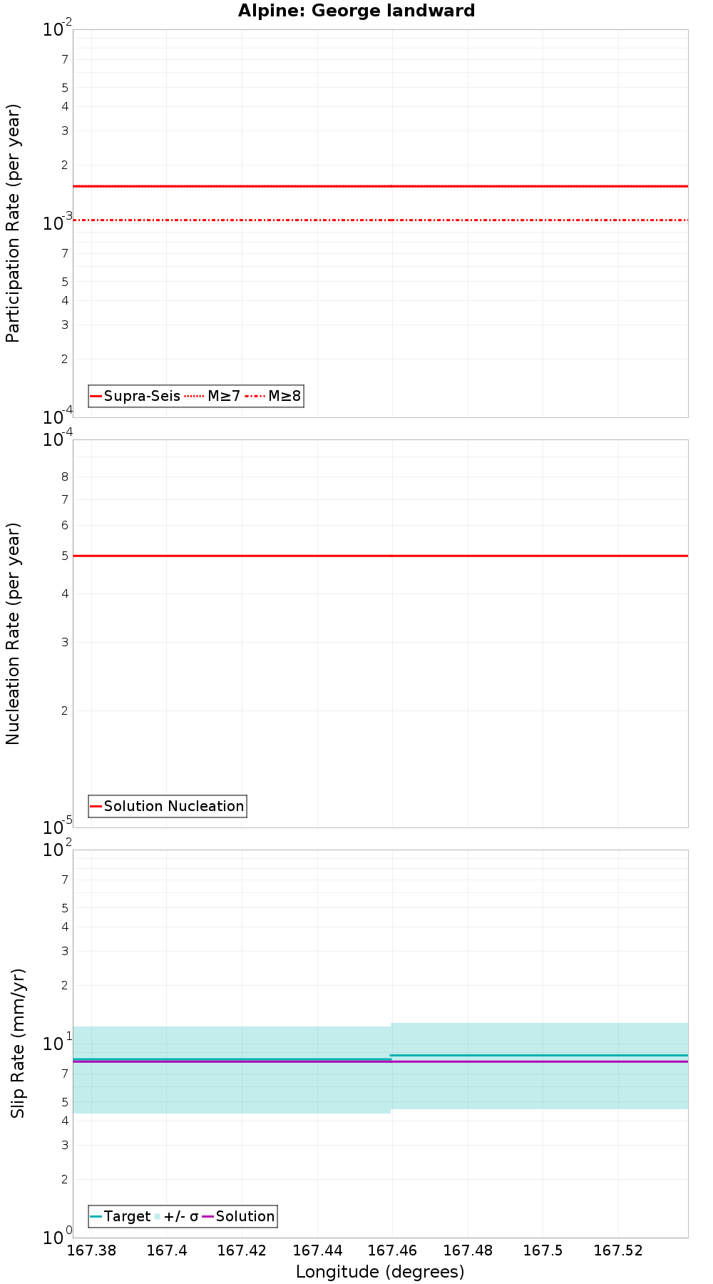 Along-strike plot