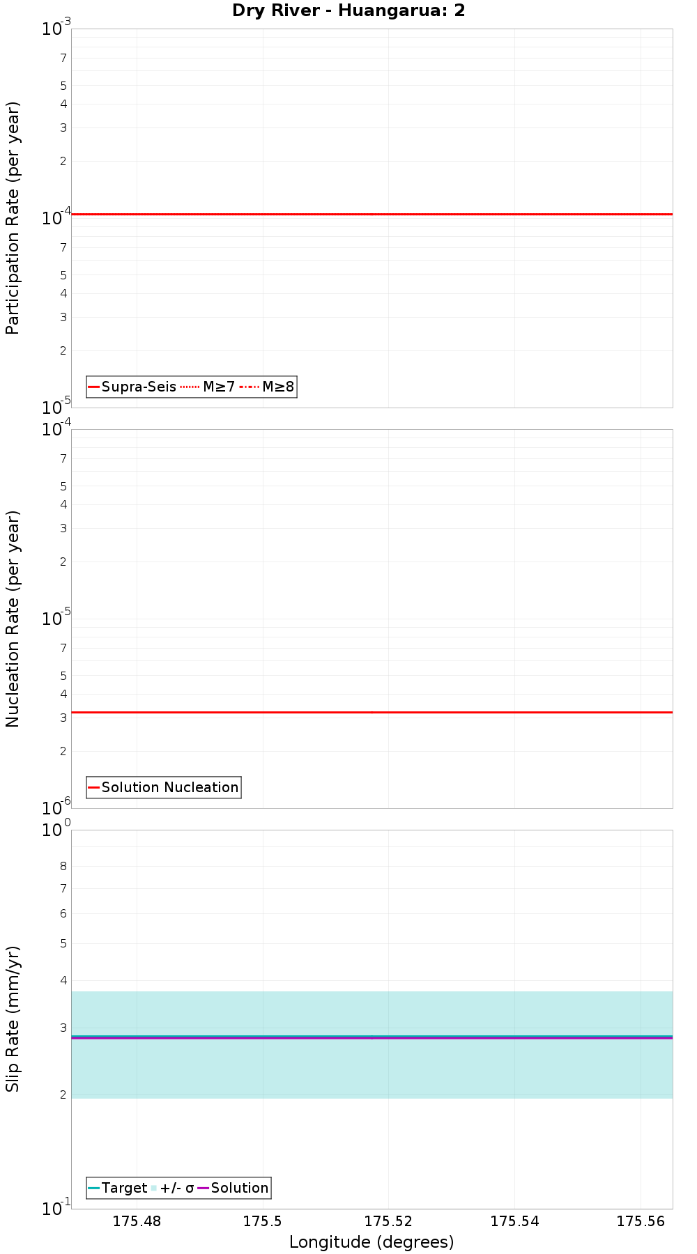 Along-strike plot