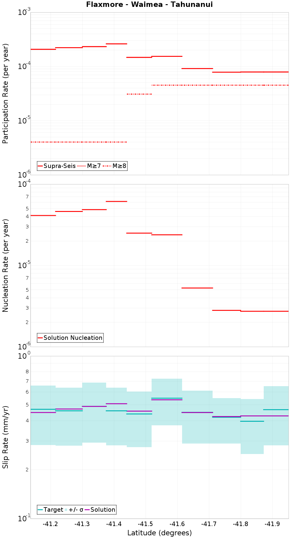 Along-strike plot