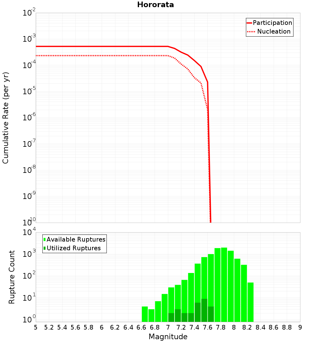 Cumulative Plot