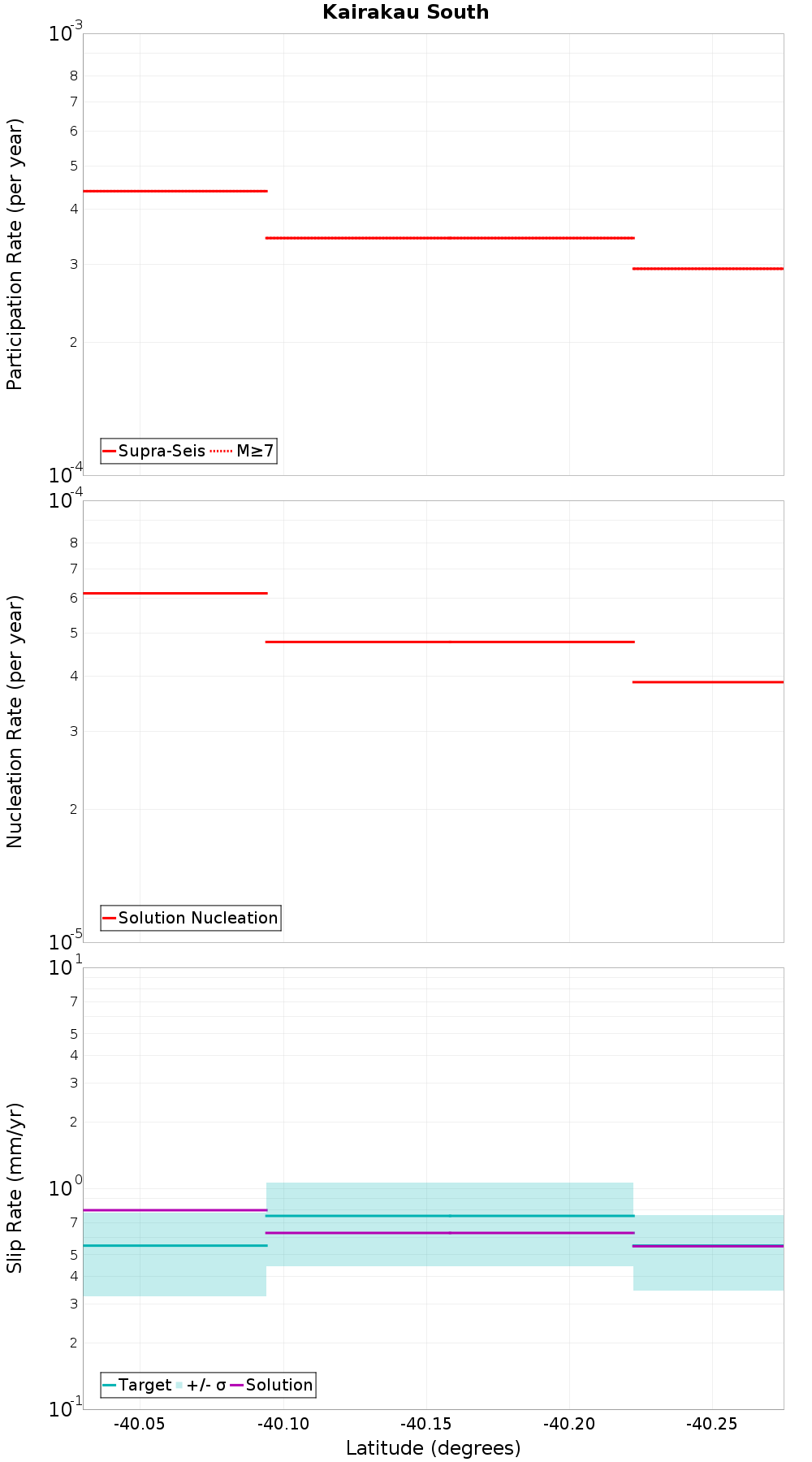 Along-strike plot