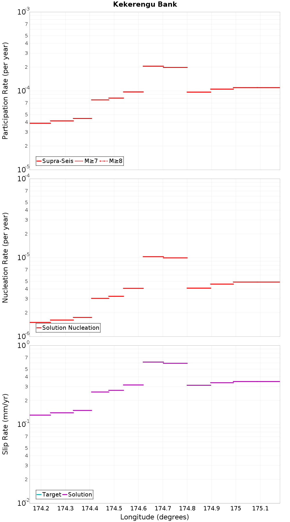 Along-strike plot