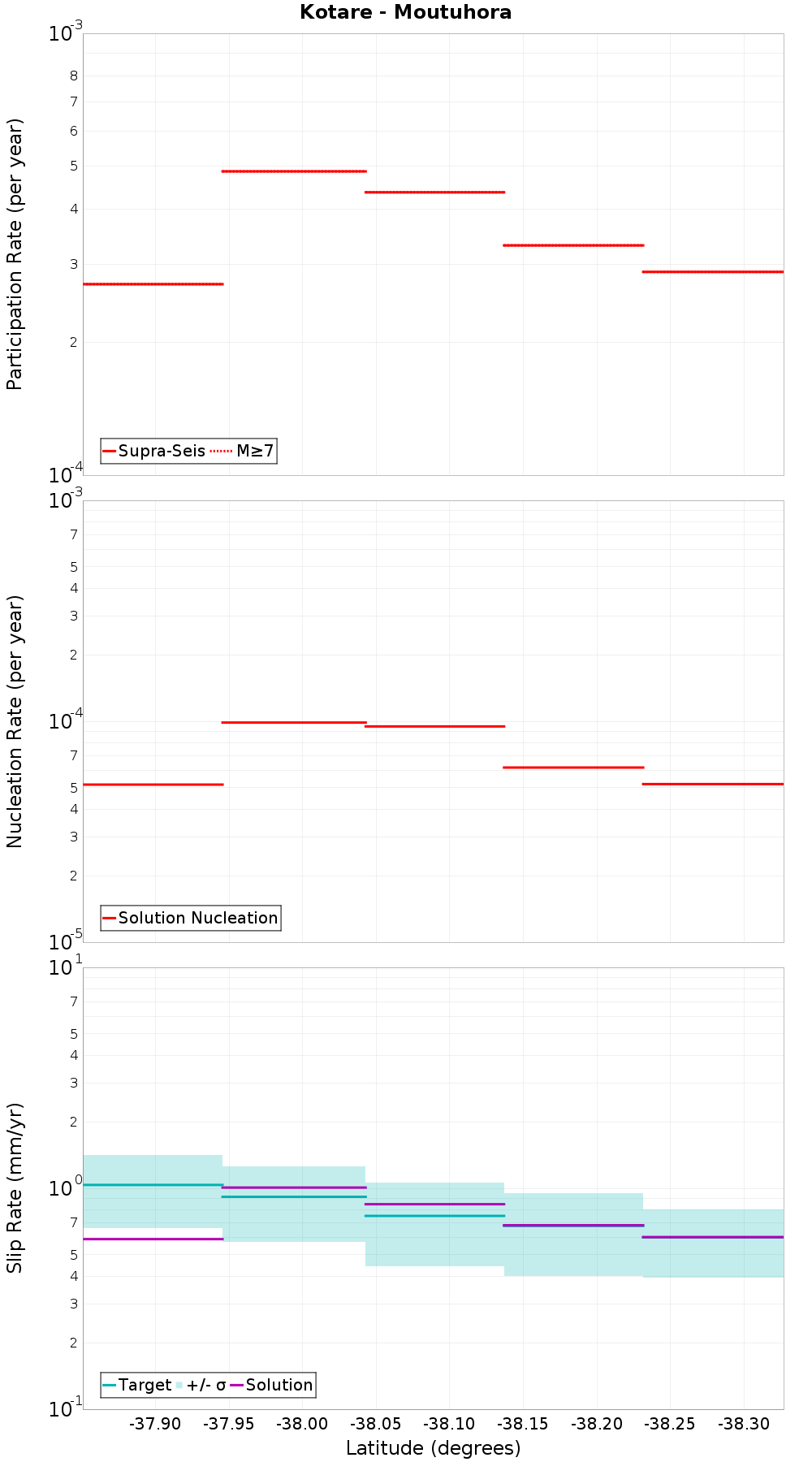 Along-strike plot