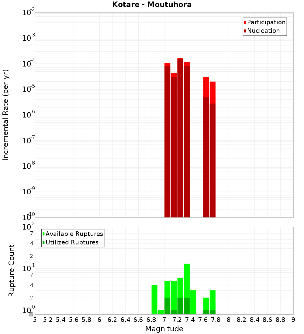 Incremental Plot