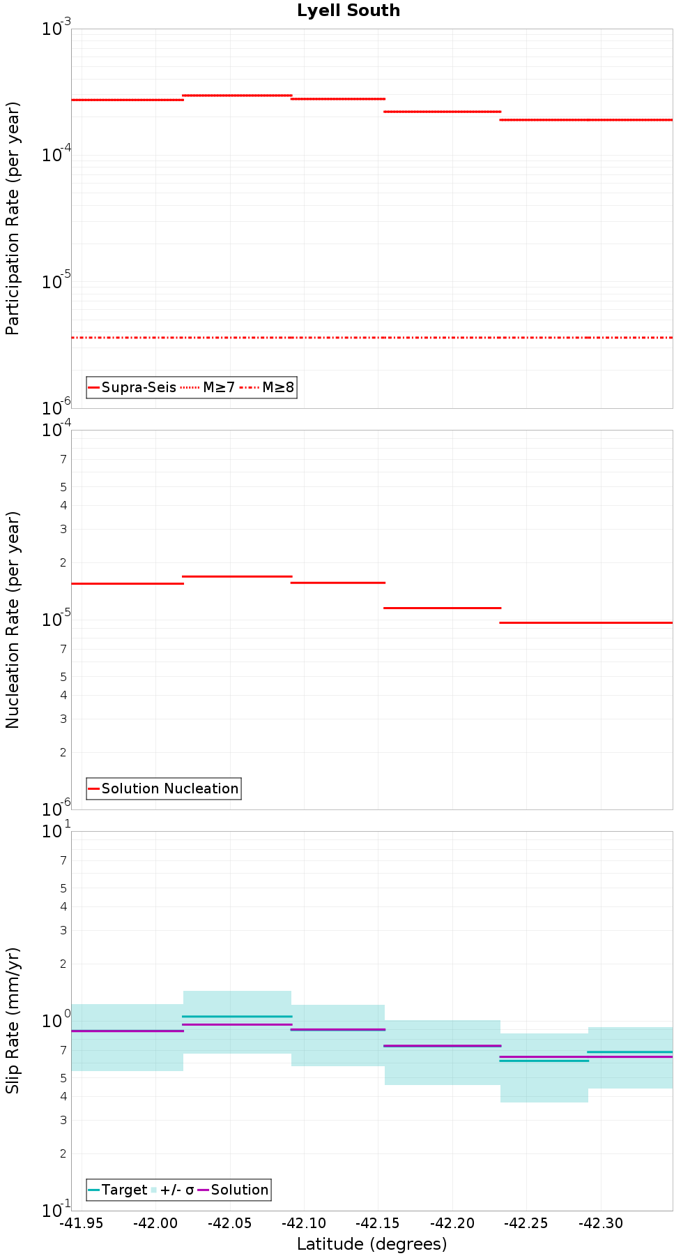 Along-strike plot