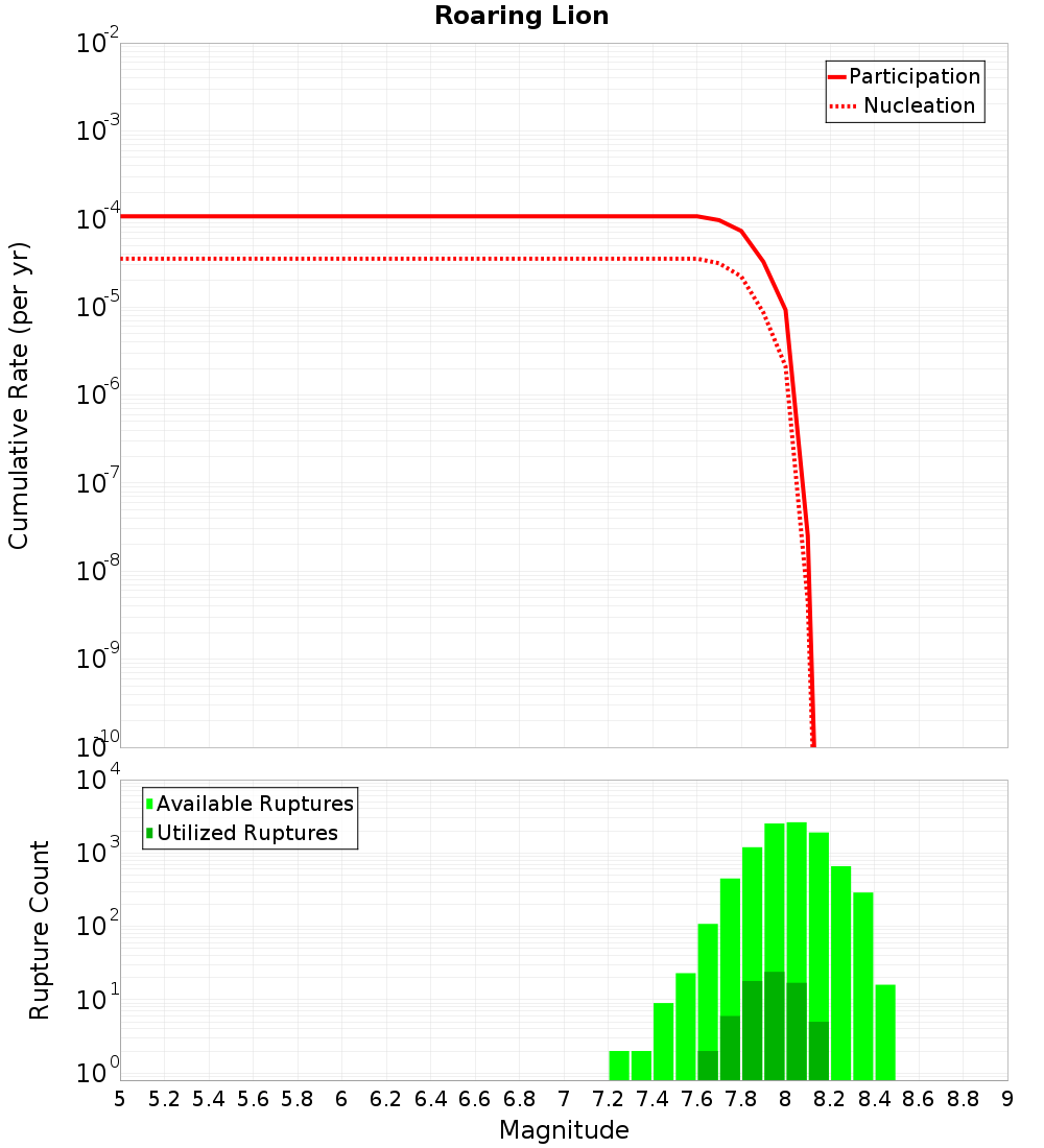 Cumulative Plot