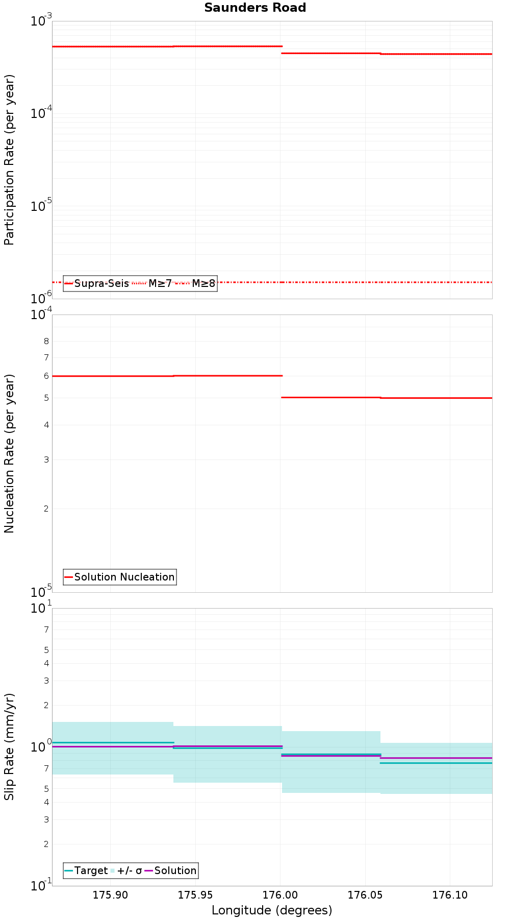 Along-strike plot