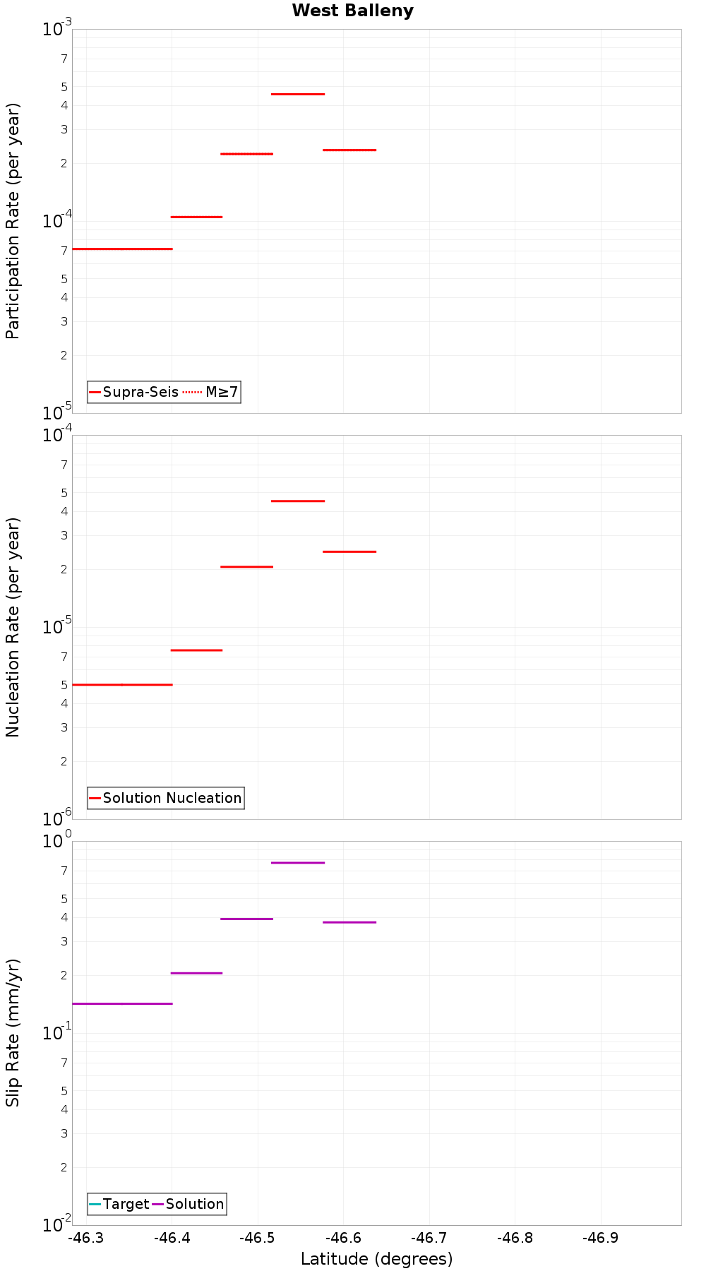 Along-strike plot