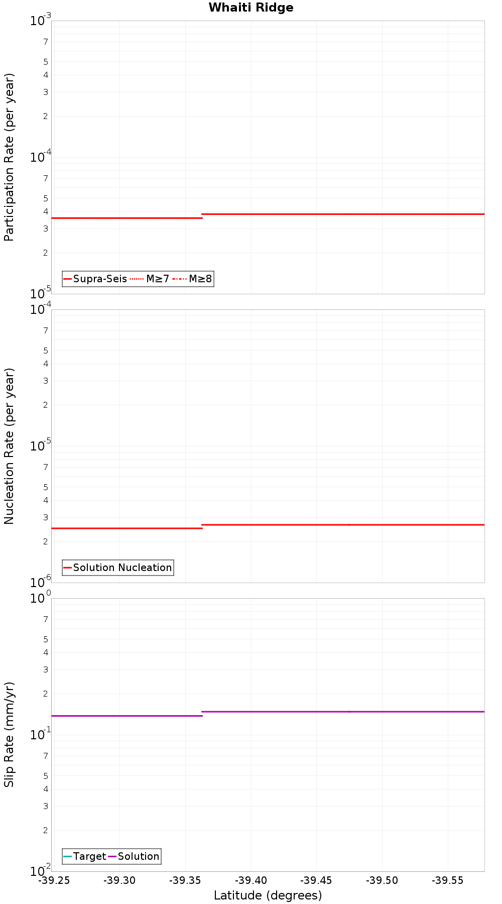 Along-strike plot