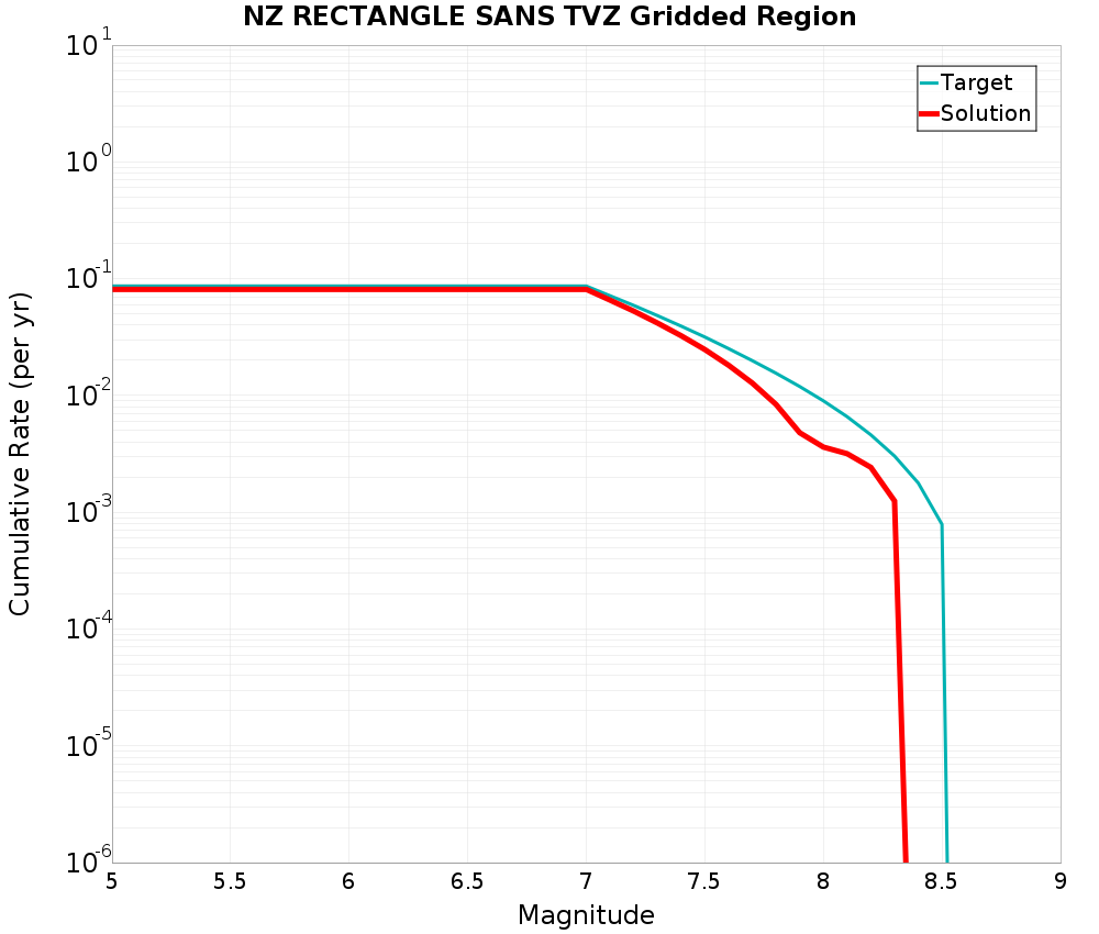 Cumulative Plot