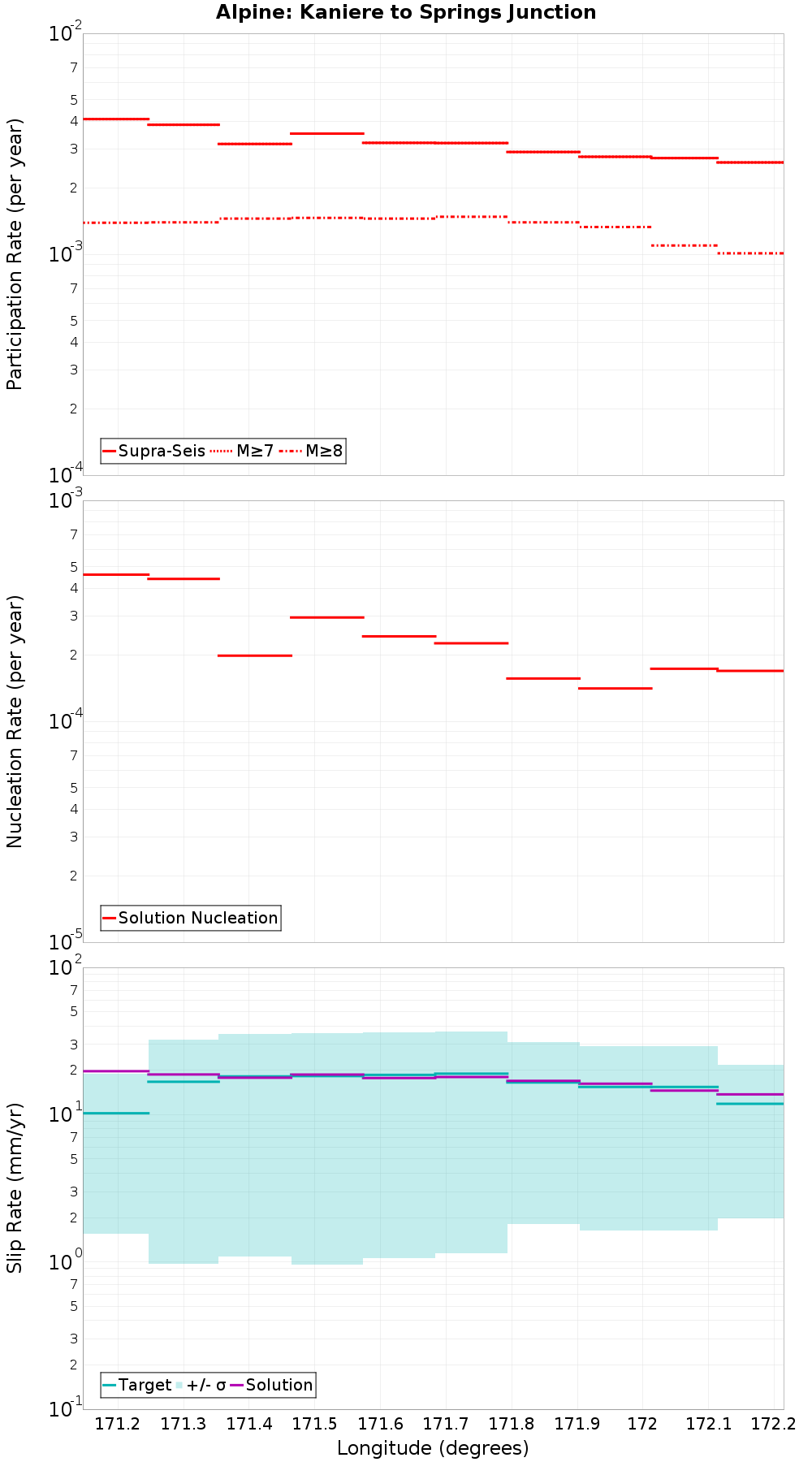 Along-strike plot