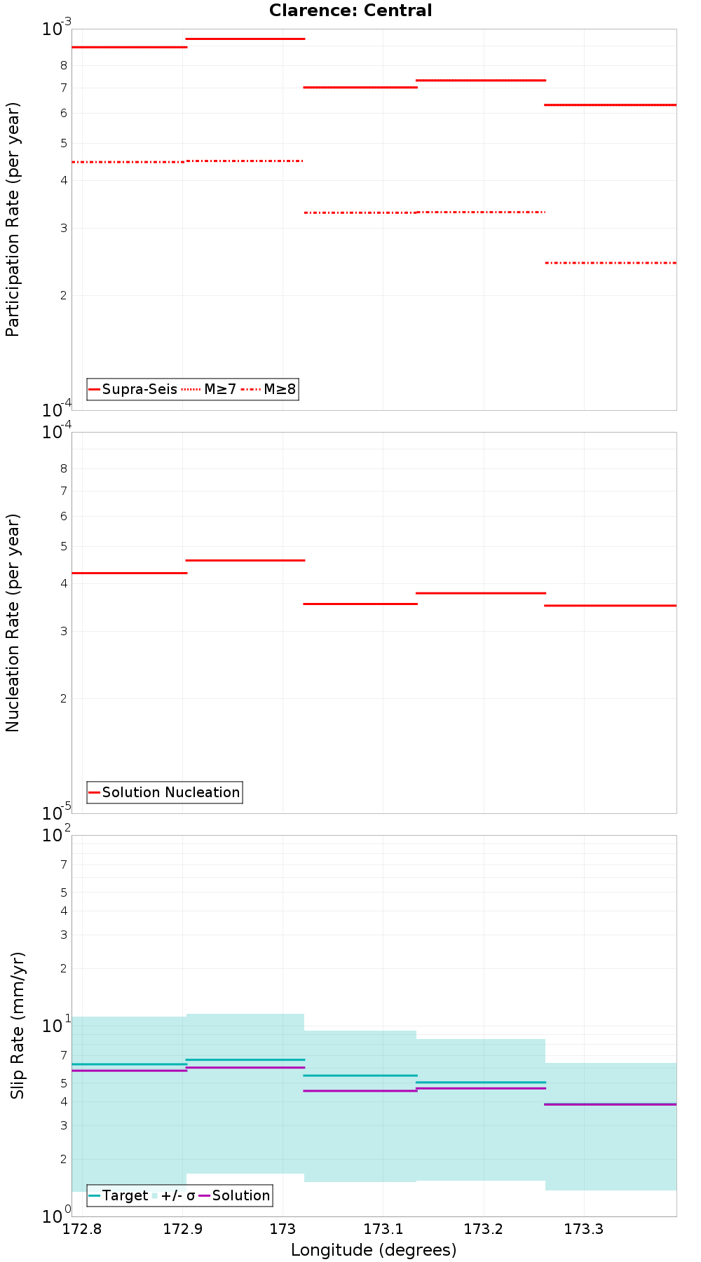 Along-strike plot