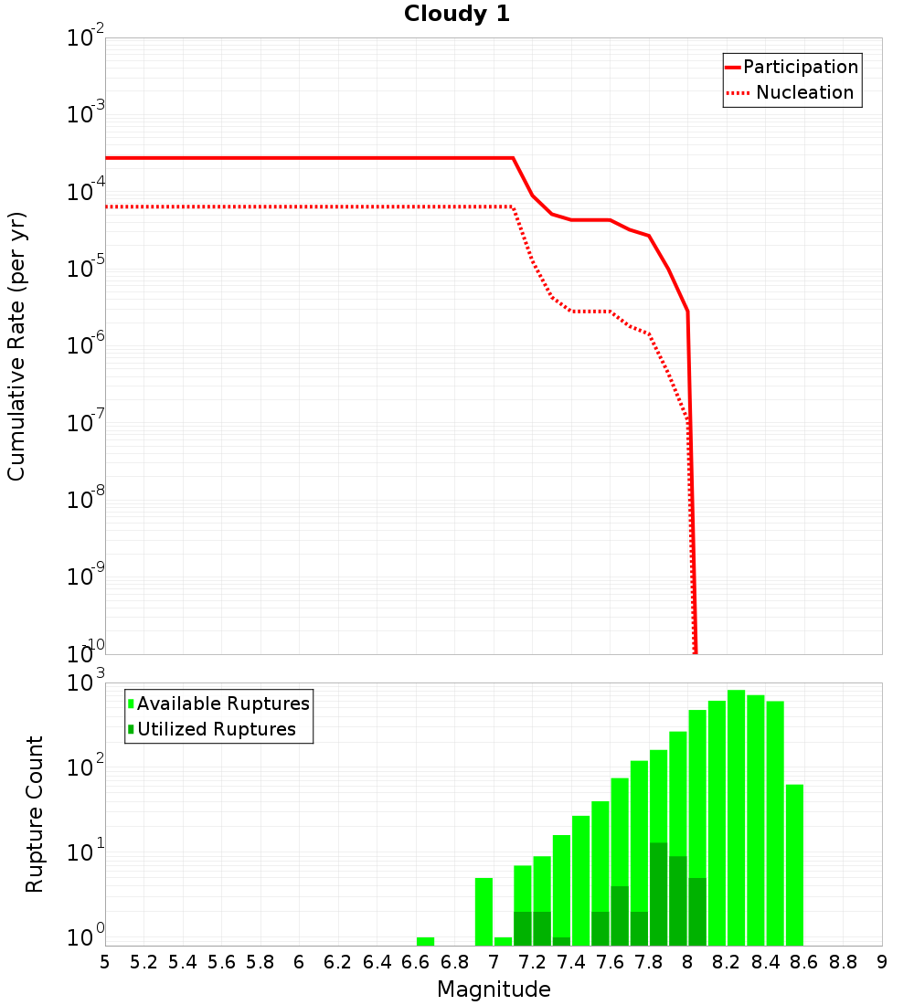 Cumulative Plot