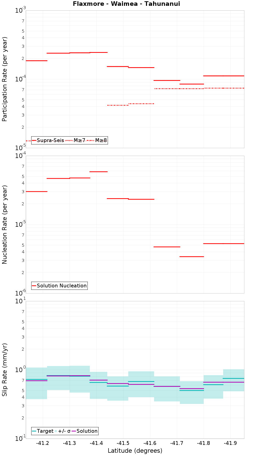 Along-strike plot