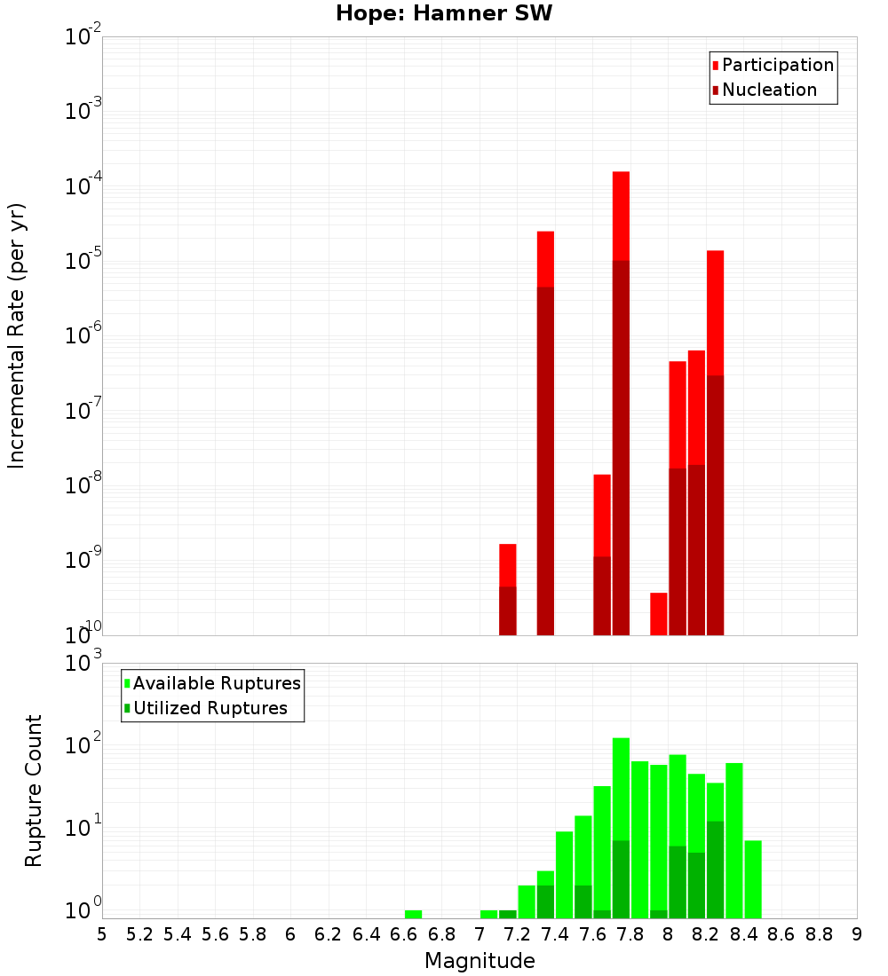 Incremental Plot