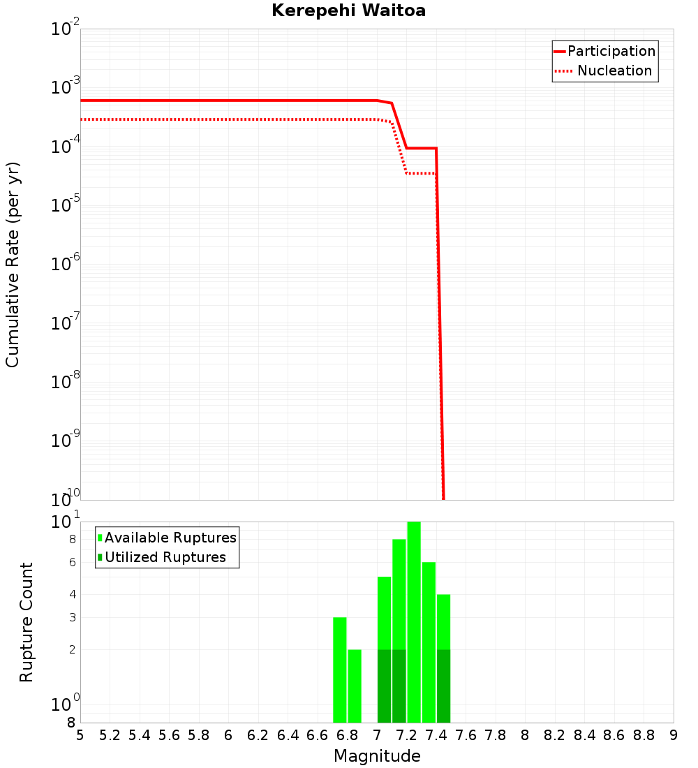 Cumulative Plot