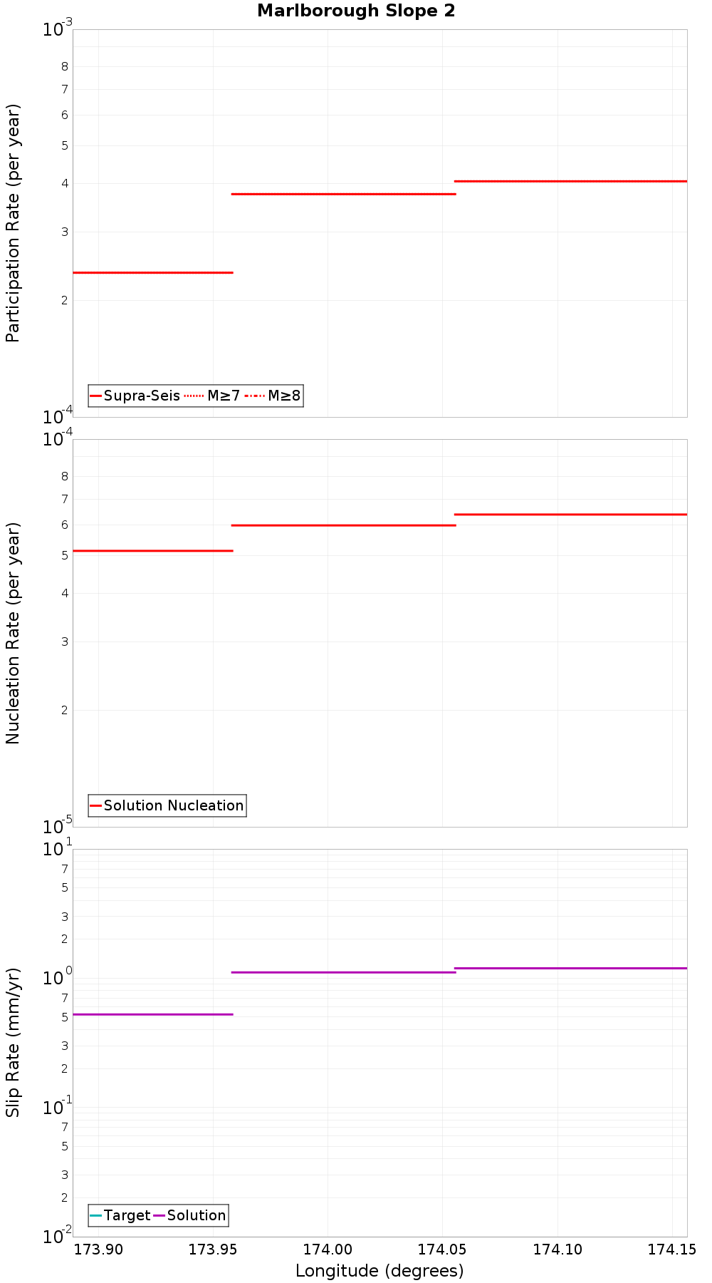 Along-strike plot