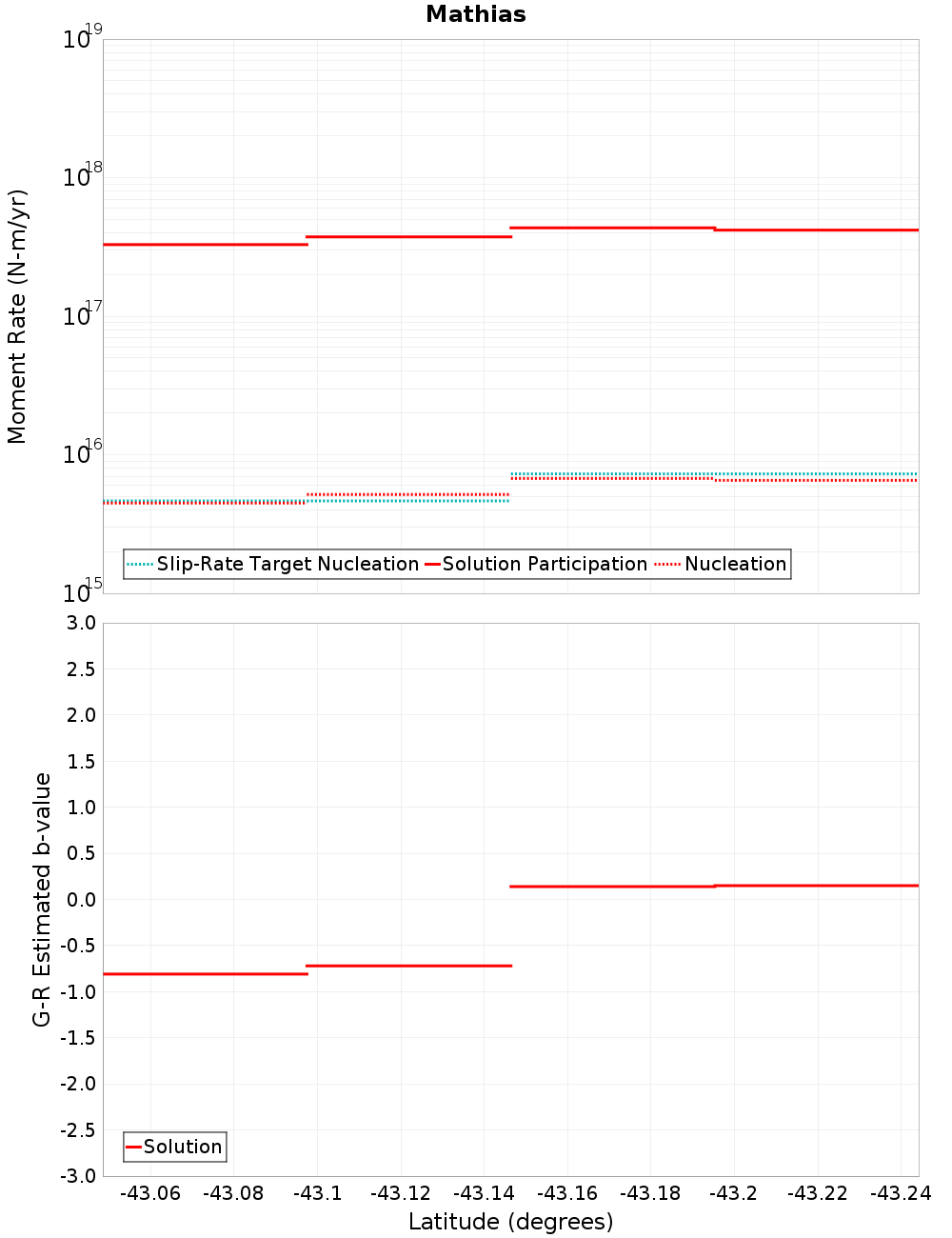 Along-strike plot