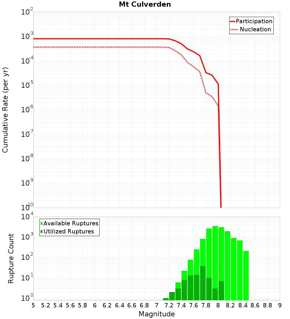 Cumulative Plot