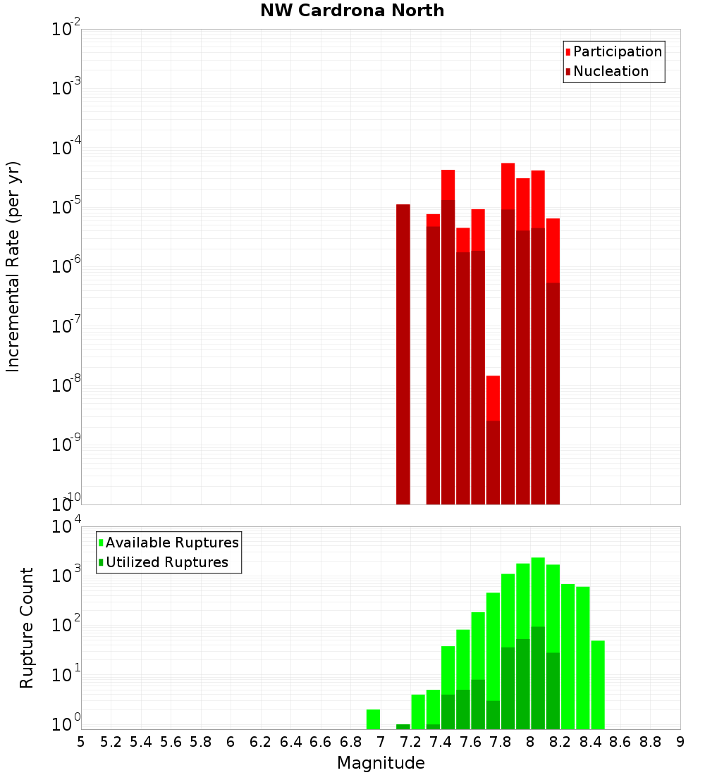 Incremental Plot