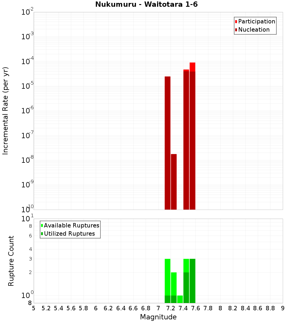 Incremental Plot