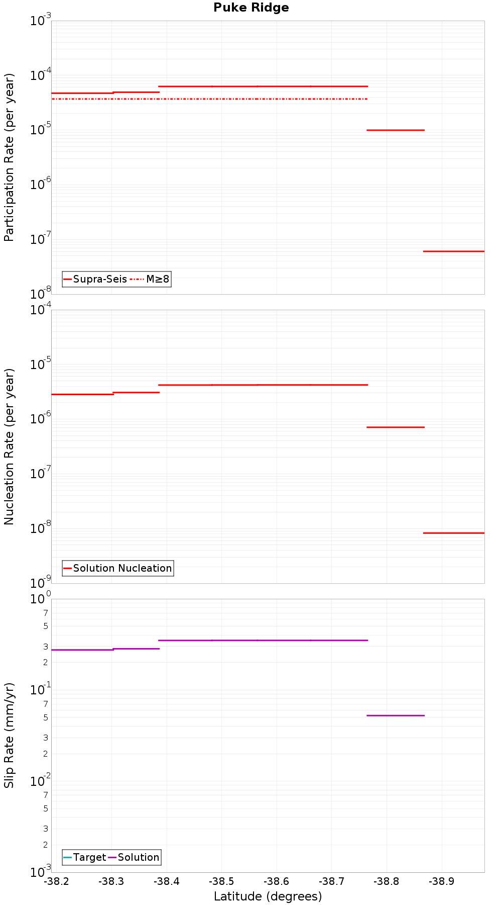 Along-strike plot