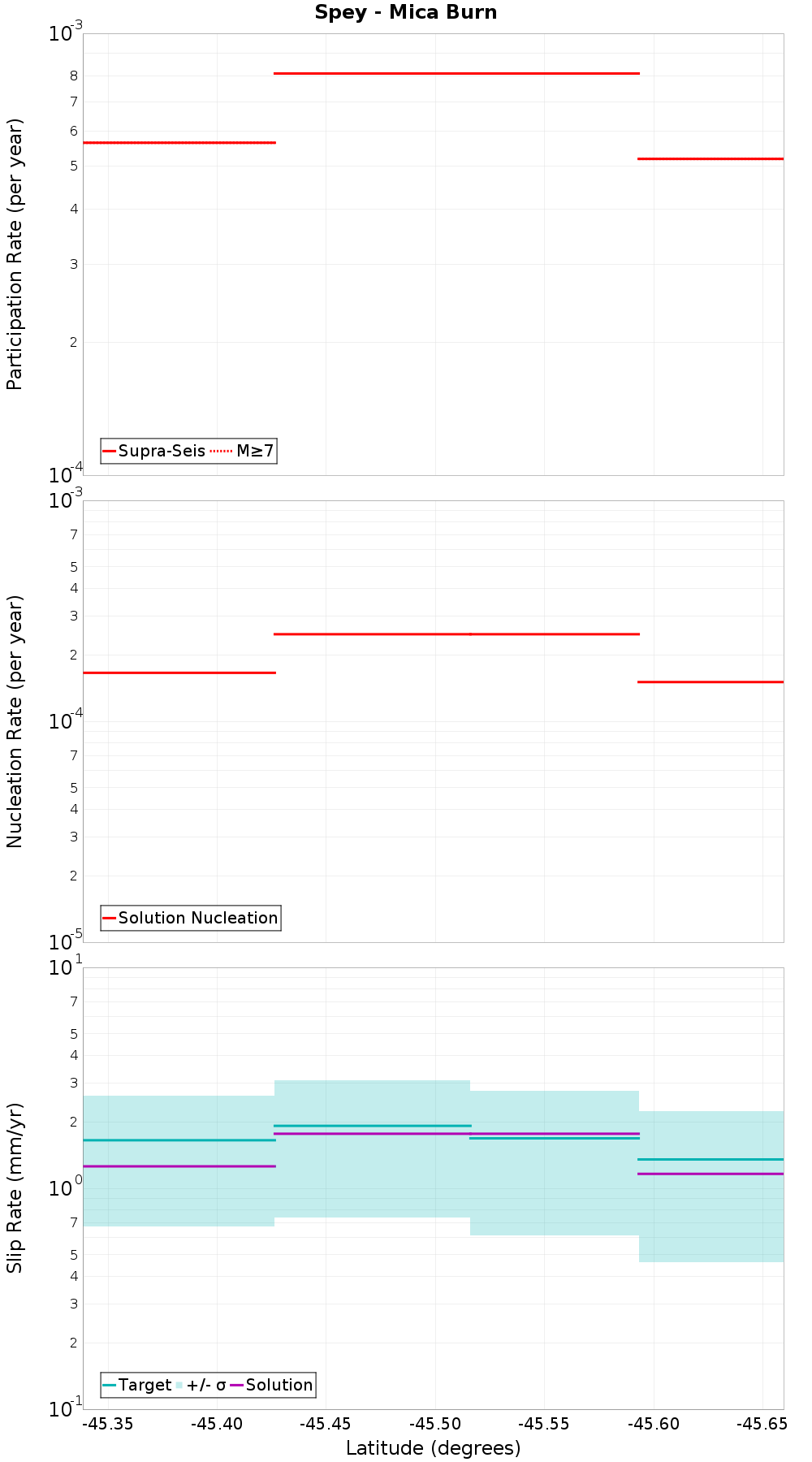 Along-strike plot
