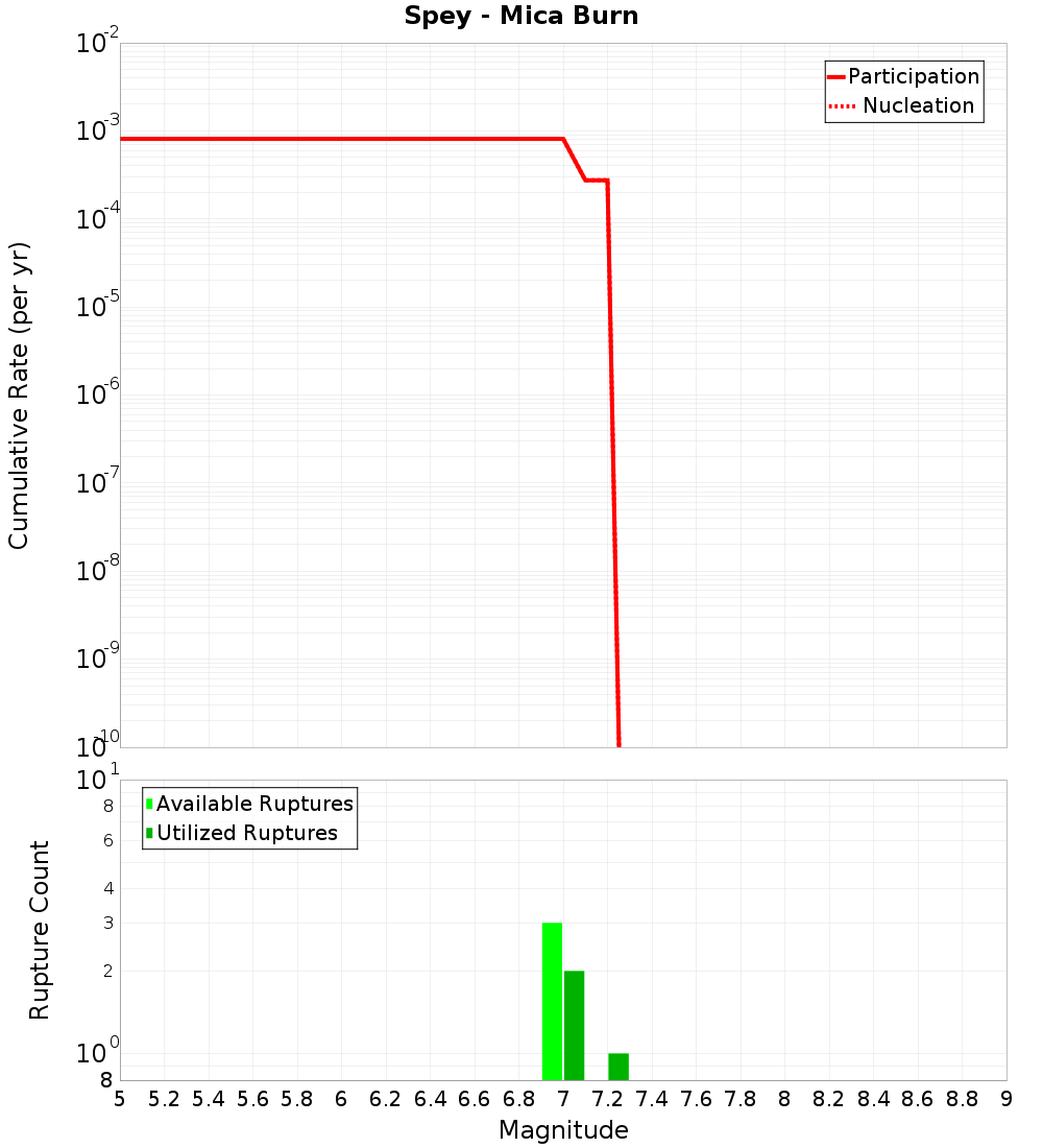 Cumulative Plot
