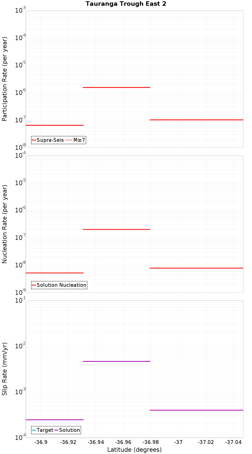 Along-strike plot