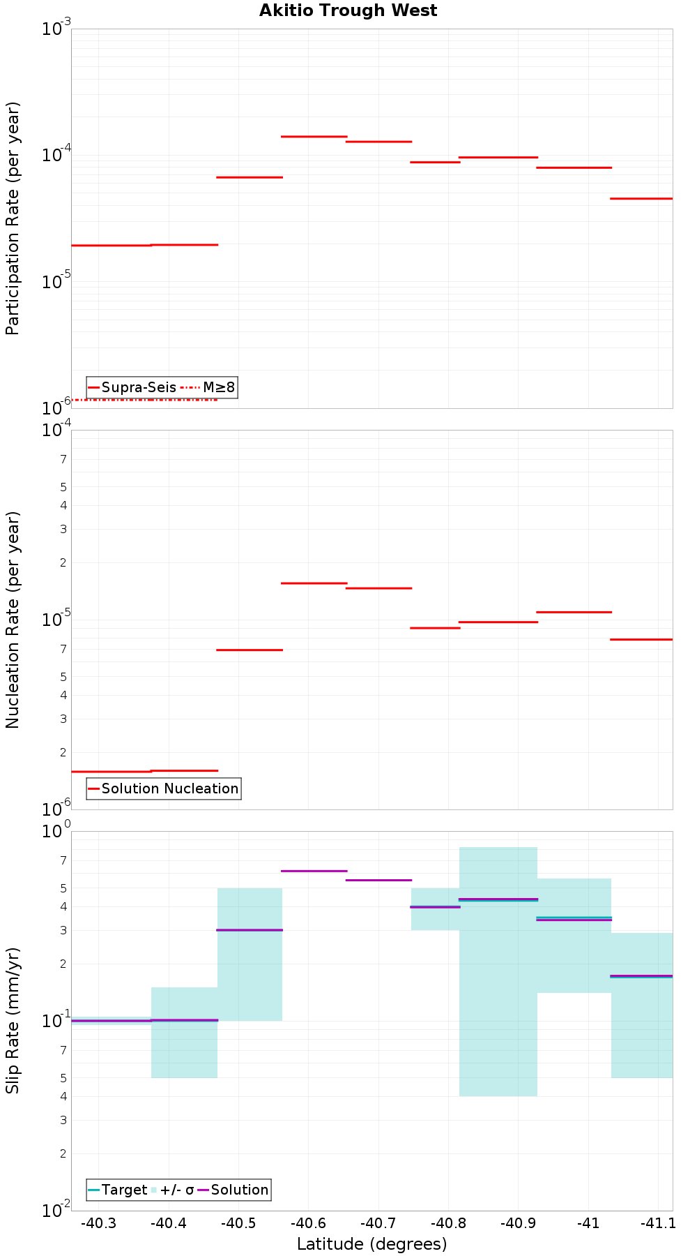 Along-strike plot
