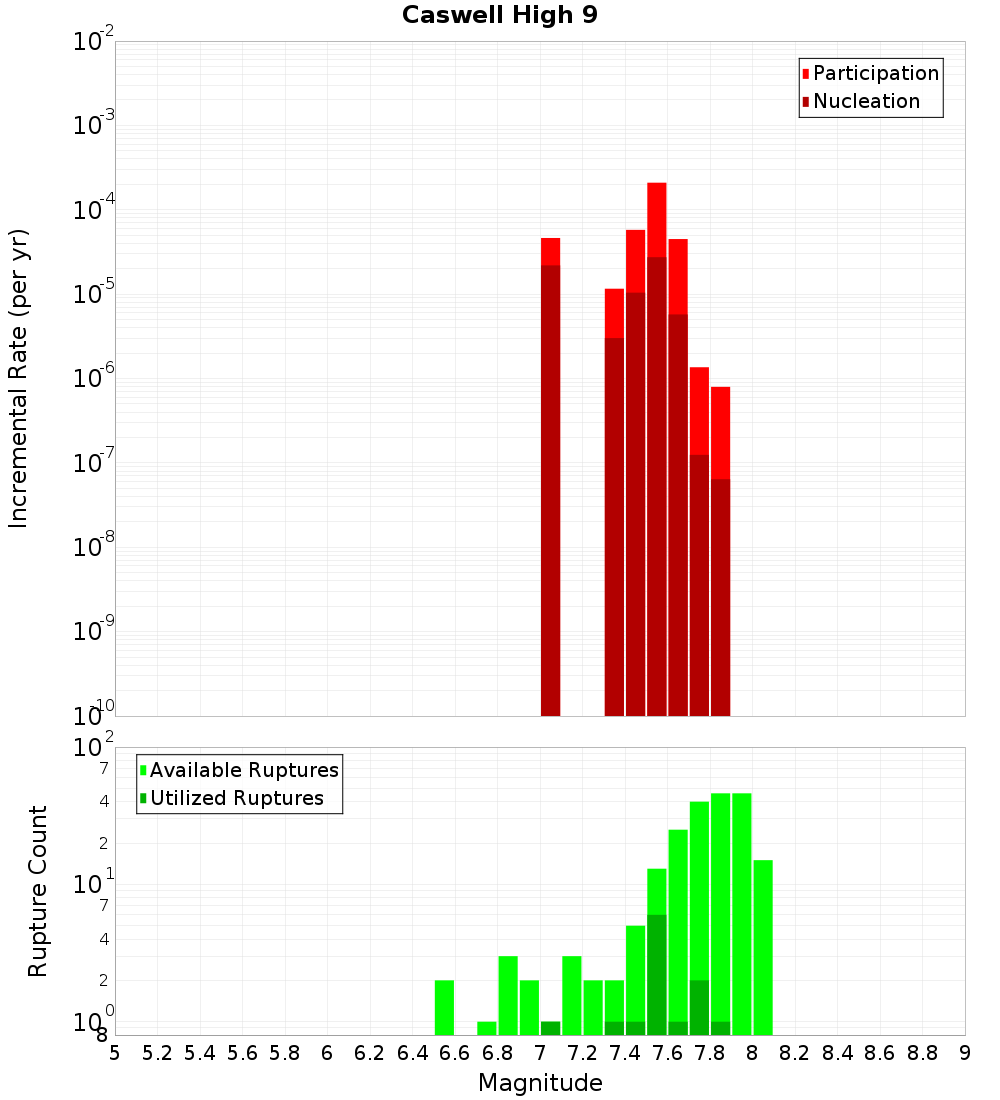 Incremental Plot