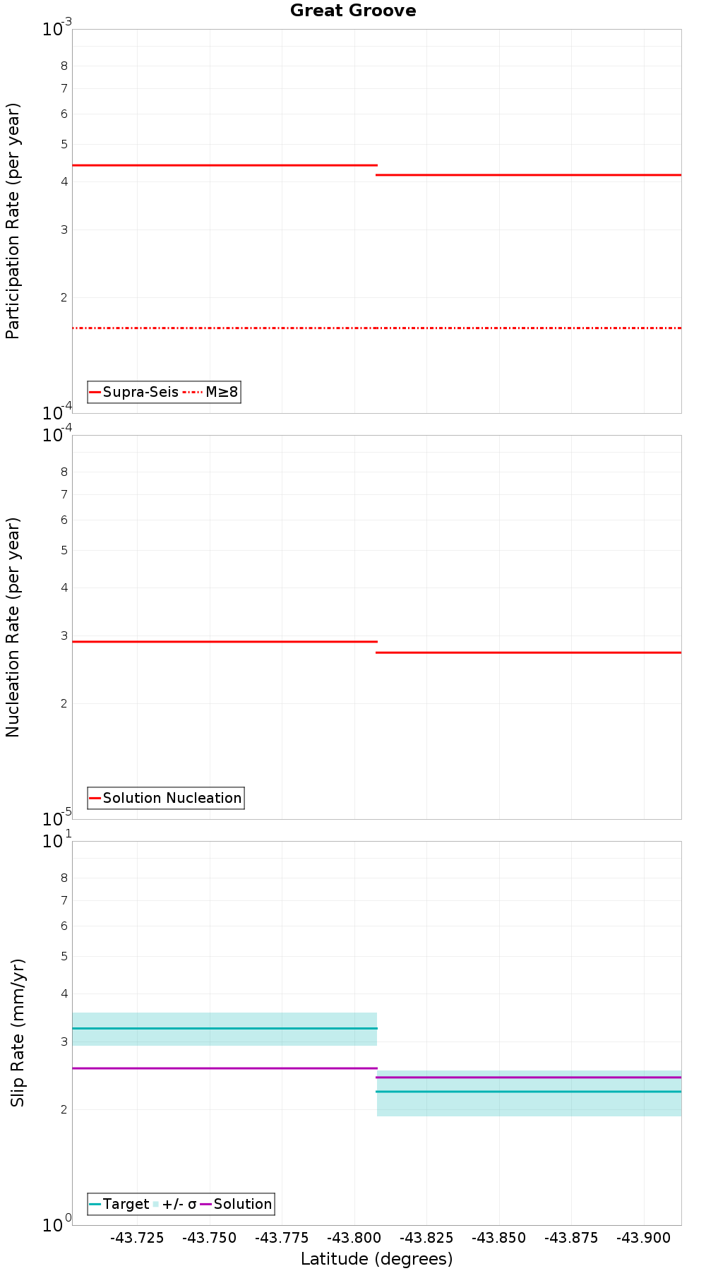 Along-strike plot