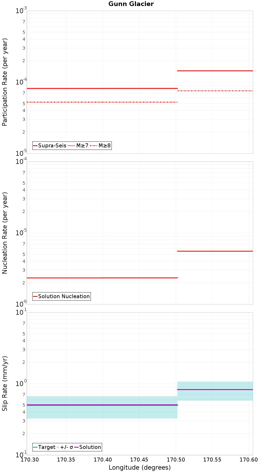 Along-strike plot