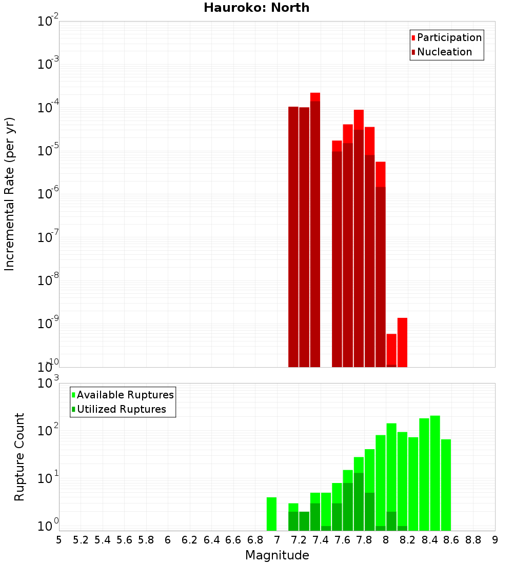 Incremental Plot