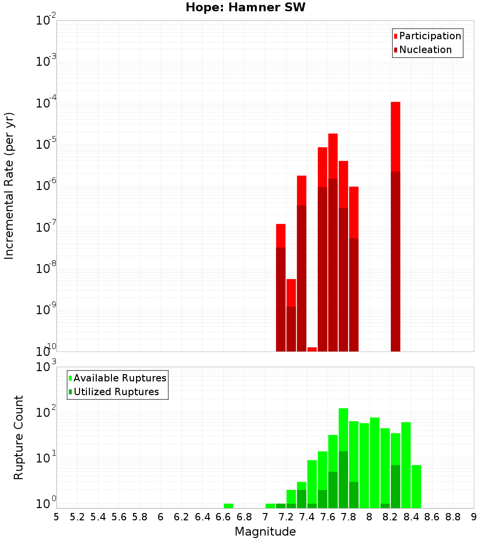 Incremental Plot