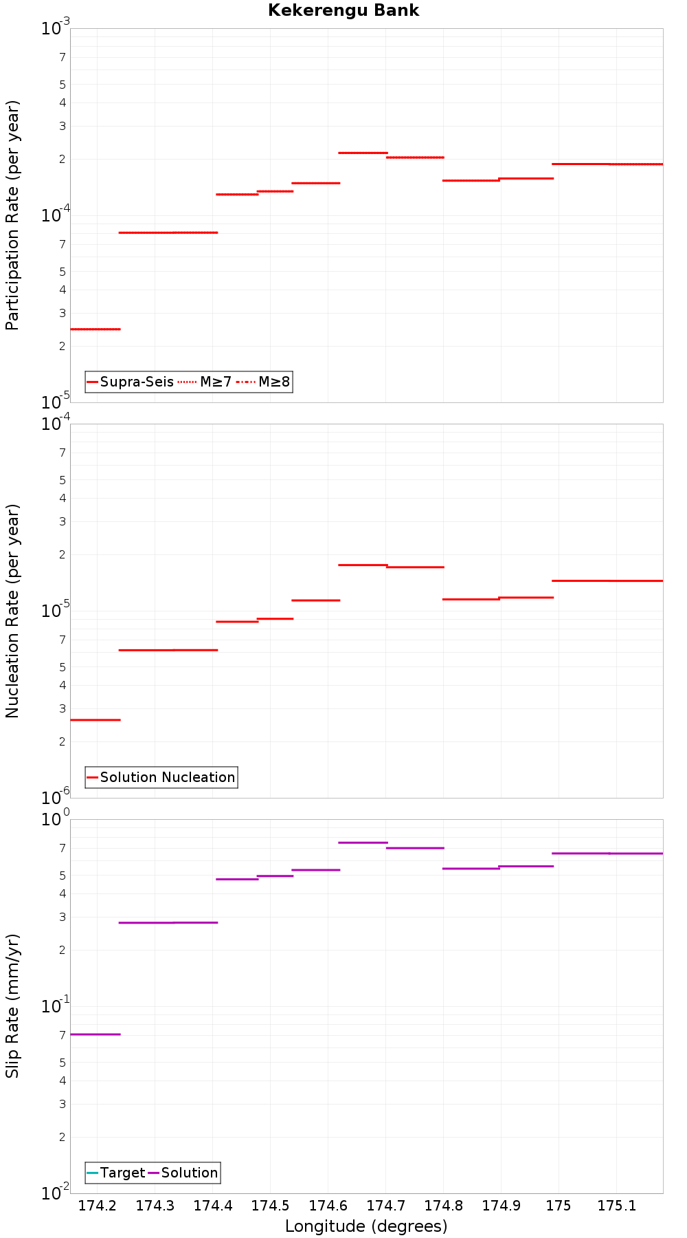 Along-strike plot