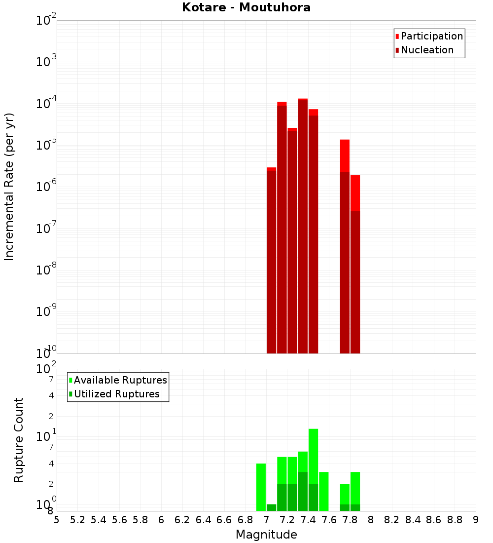 Incremental Plot