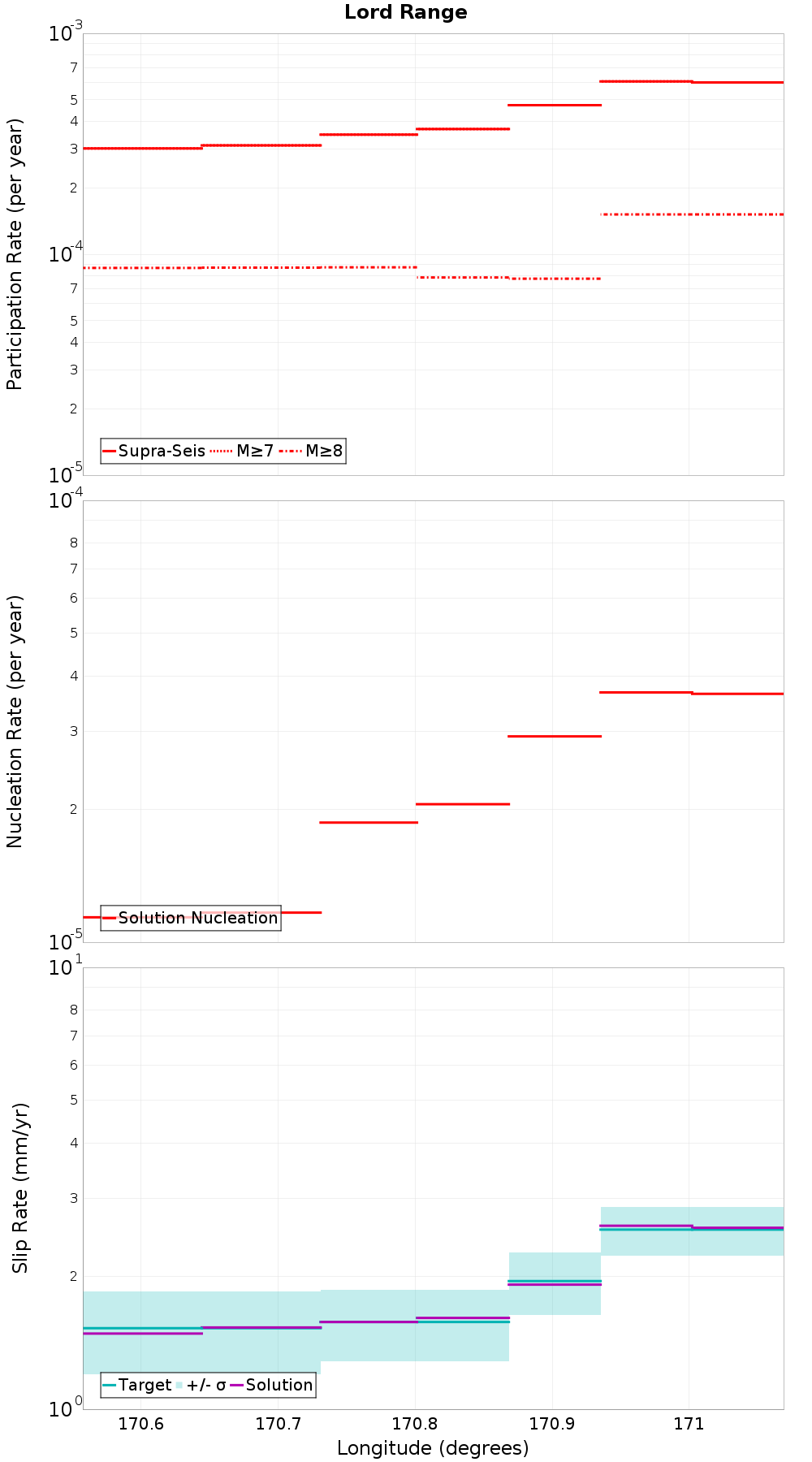 Along-strike plot